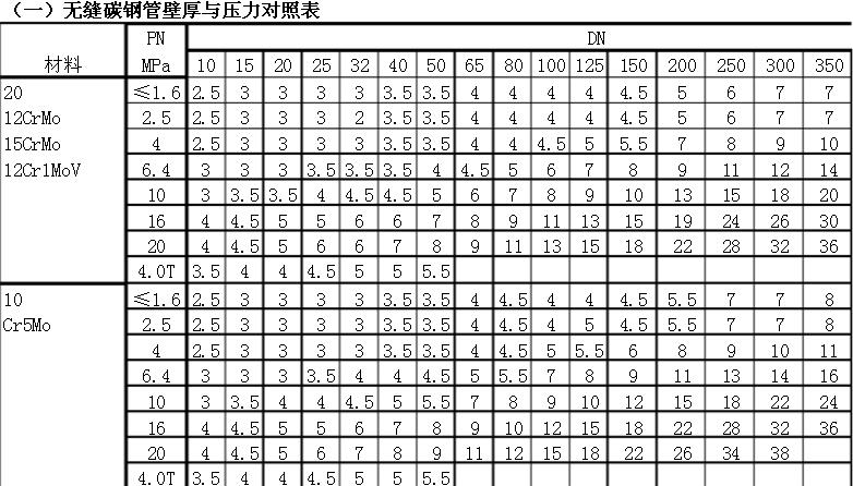 鋼管厚度及其壁厚