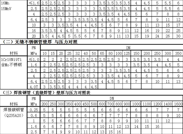 鋼管厚度及其壁厚