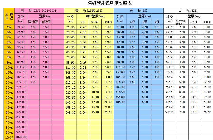 鋼管厚度及其壁厚